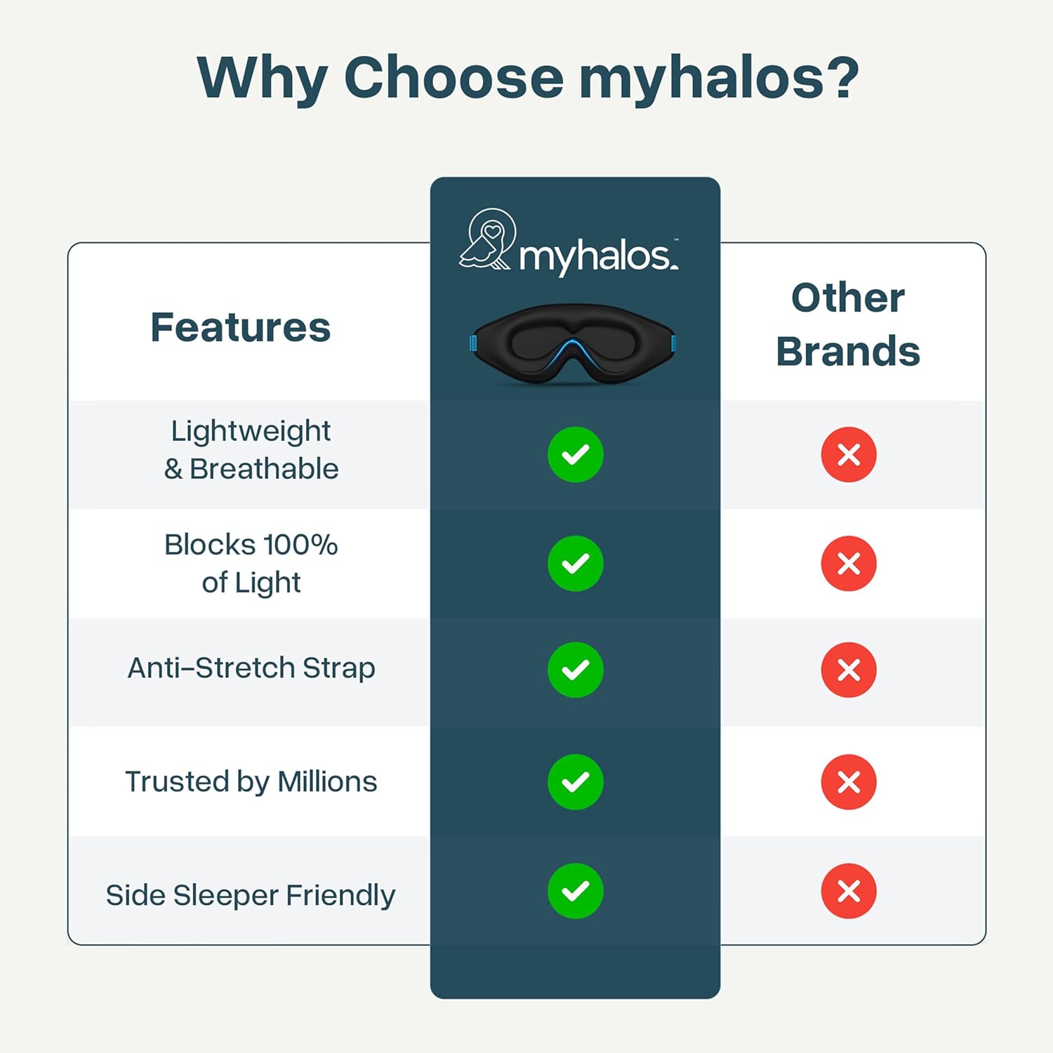 Comparison chart showing myhalos 100 percent blackout sleep mask features versus other brands