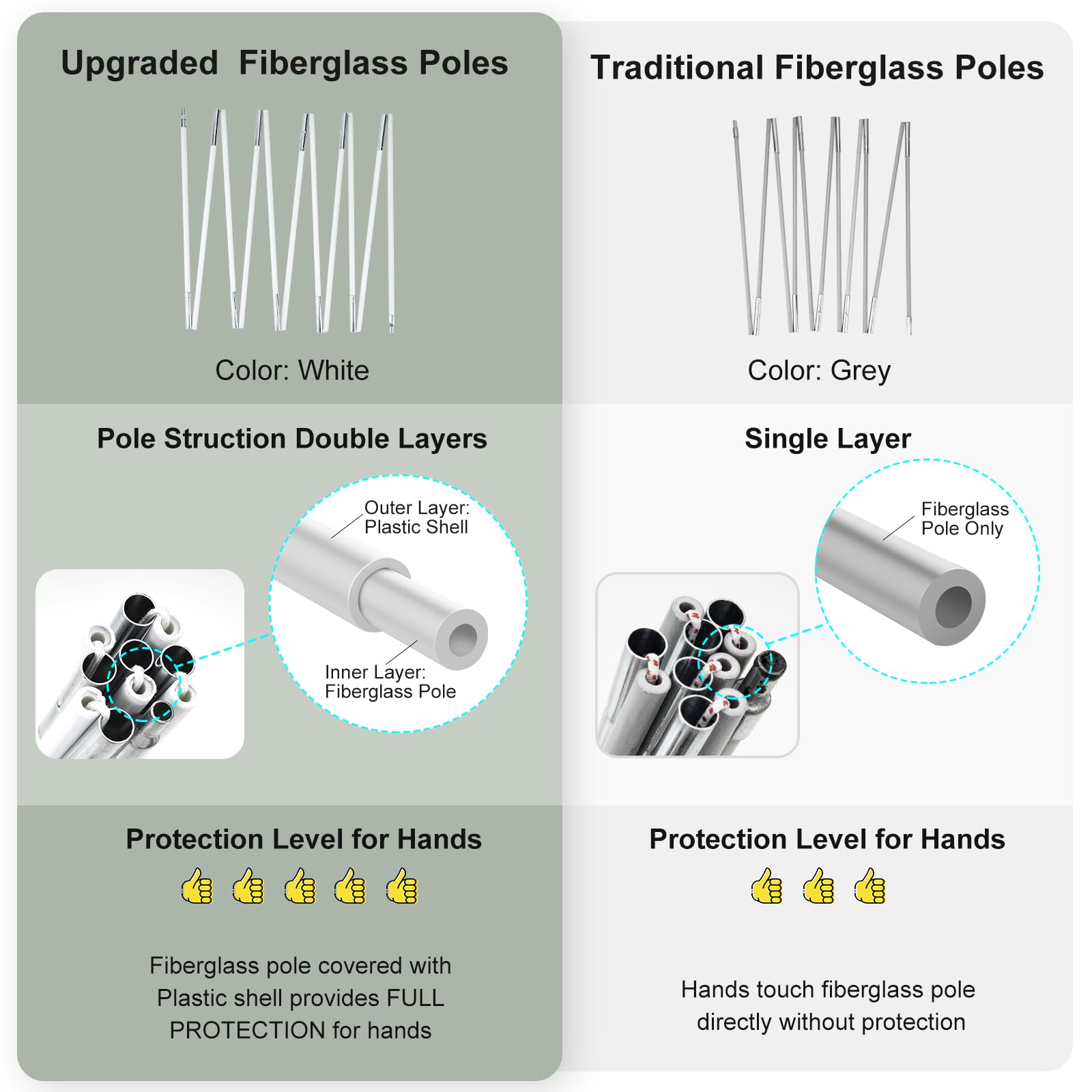 Comparison of upgraded fiberglass poles with double layers and protection versus traditional fiberglass poles for 1 person backpacking tent