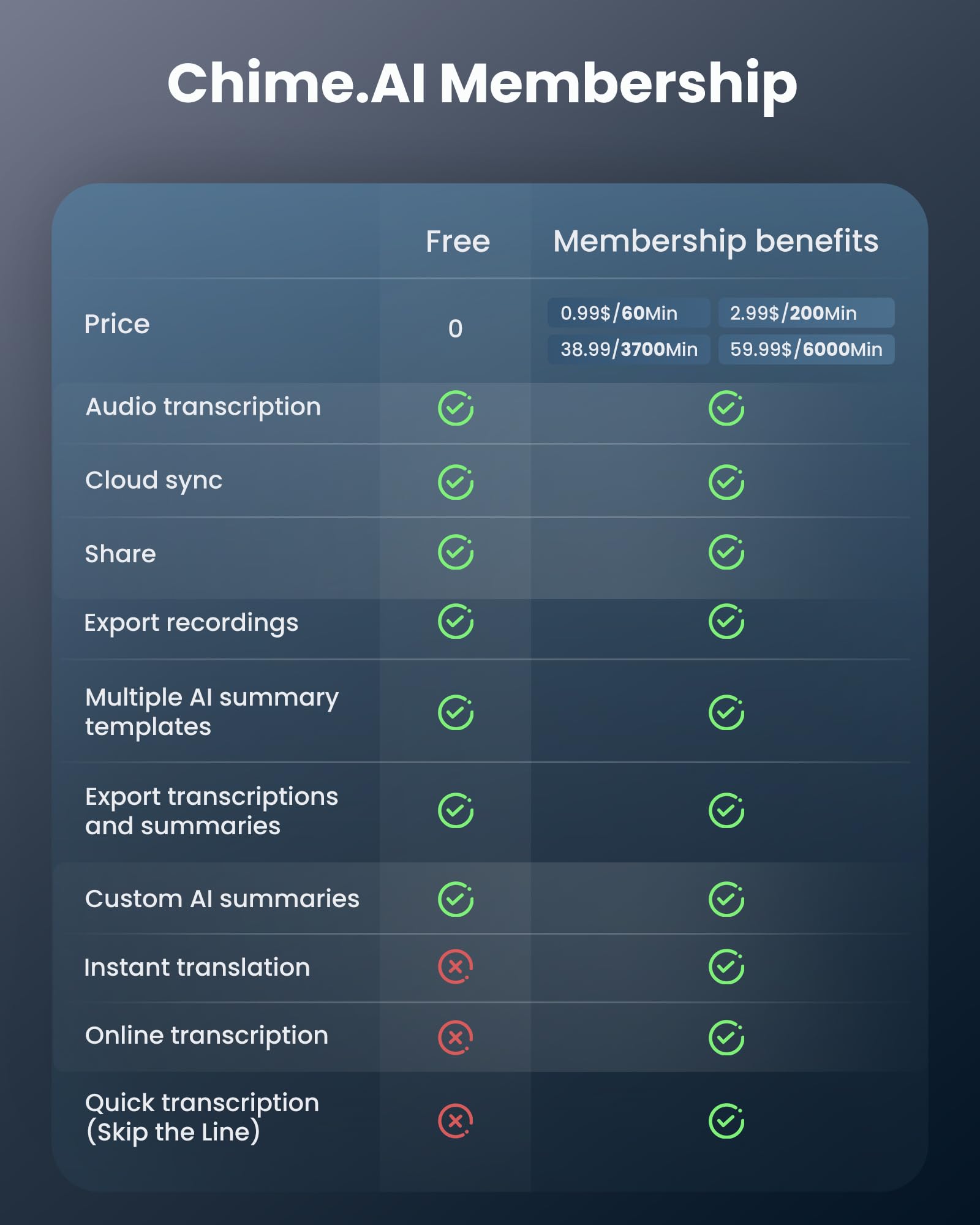 Comparison chart of Chime AI membership showing features for AI voice recorder with transcription plans