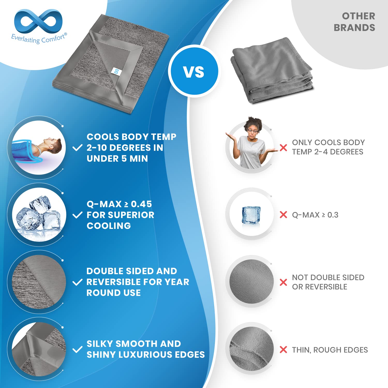 Everlasting Comfort cooling blanket showcasing superior cooling and reversible design compared to other brands