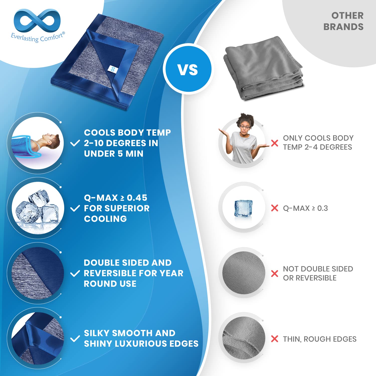 Everlasting Comfort cooling blanket compared to other brands highlighting superior cooling, double-sided reversible design, and silky smooth edges
