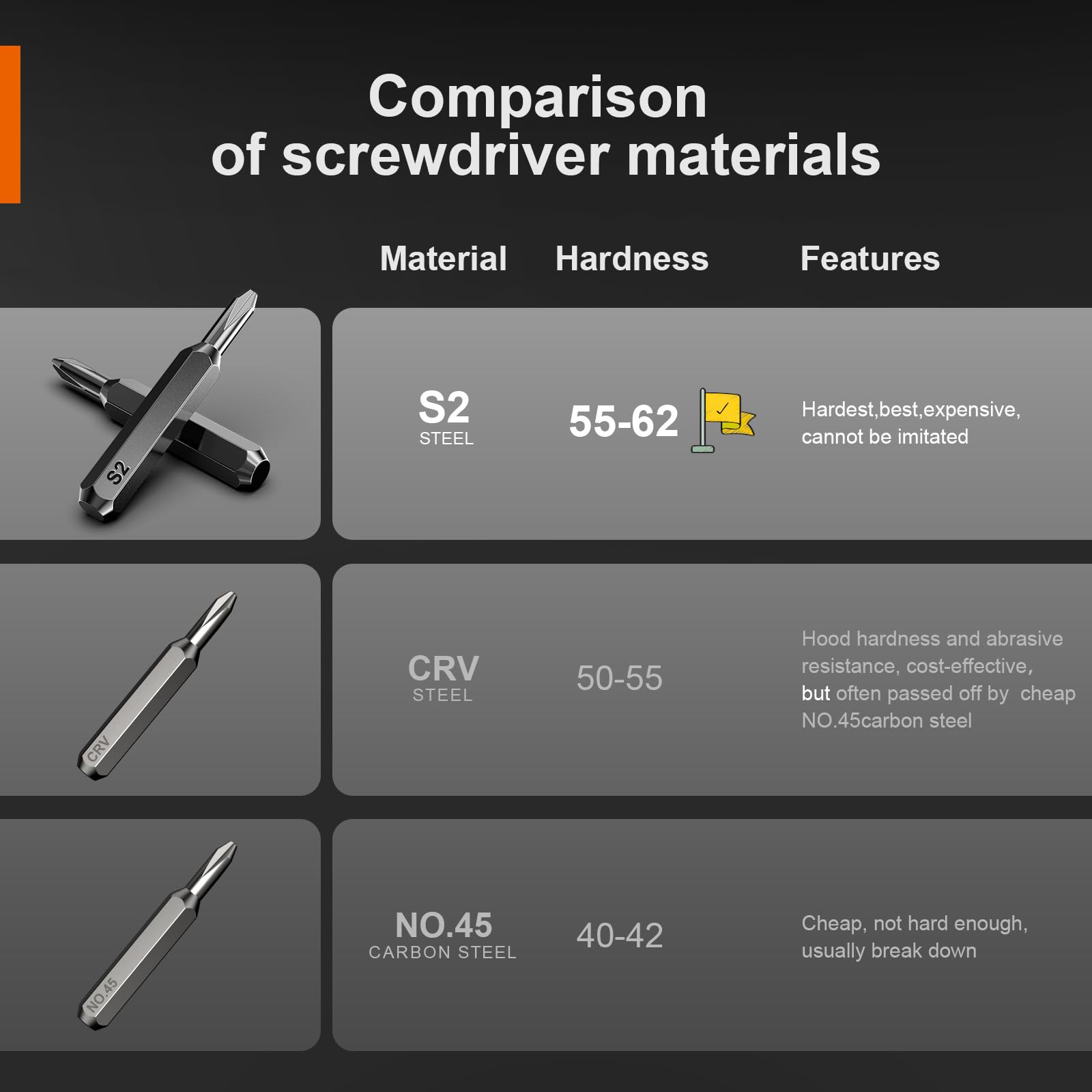 Comparison chart showing S2 steel, CRV steel, and No.45 carbon steel for precision screwdriver set for electronics
