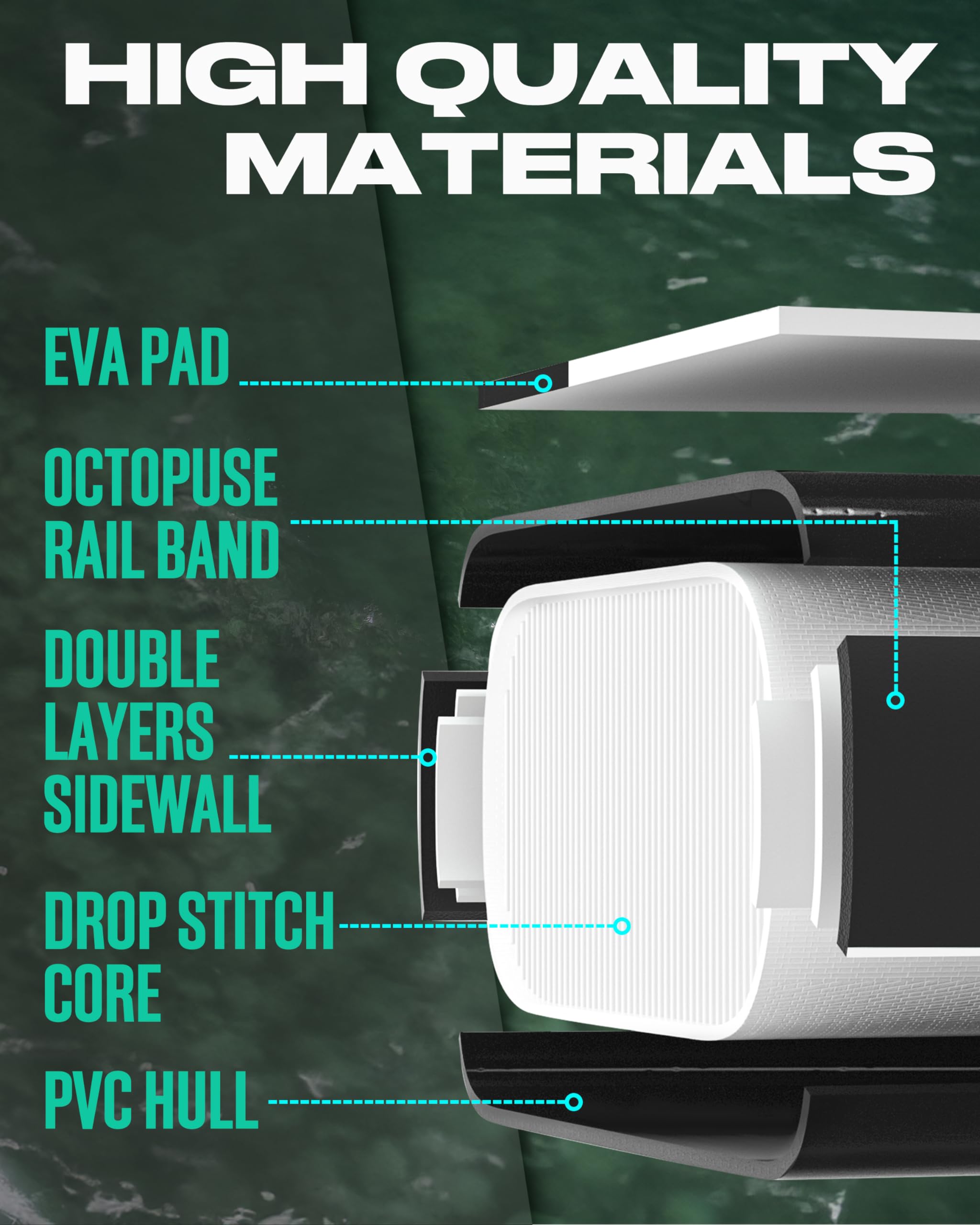 Diagram showing high quality materials used in super wide inflatable paddle board including EVA pad and PVC hull