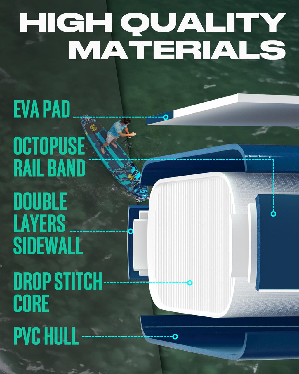 Diagram showing high quality materials of Craques super wide inflatable paddle board including EVA pad and PVC hull